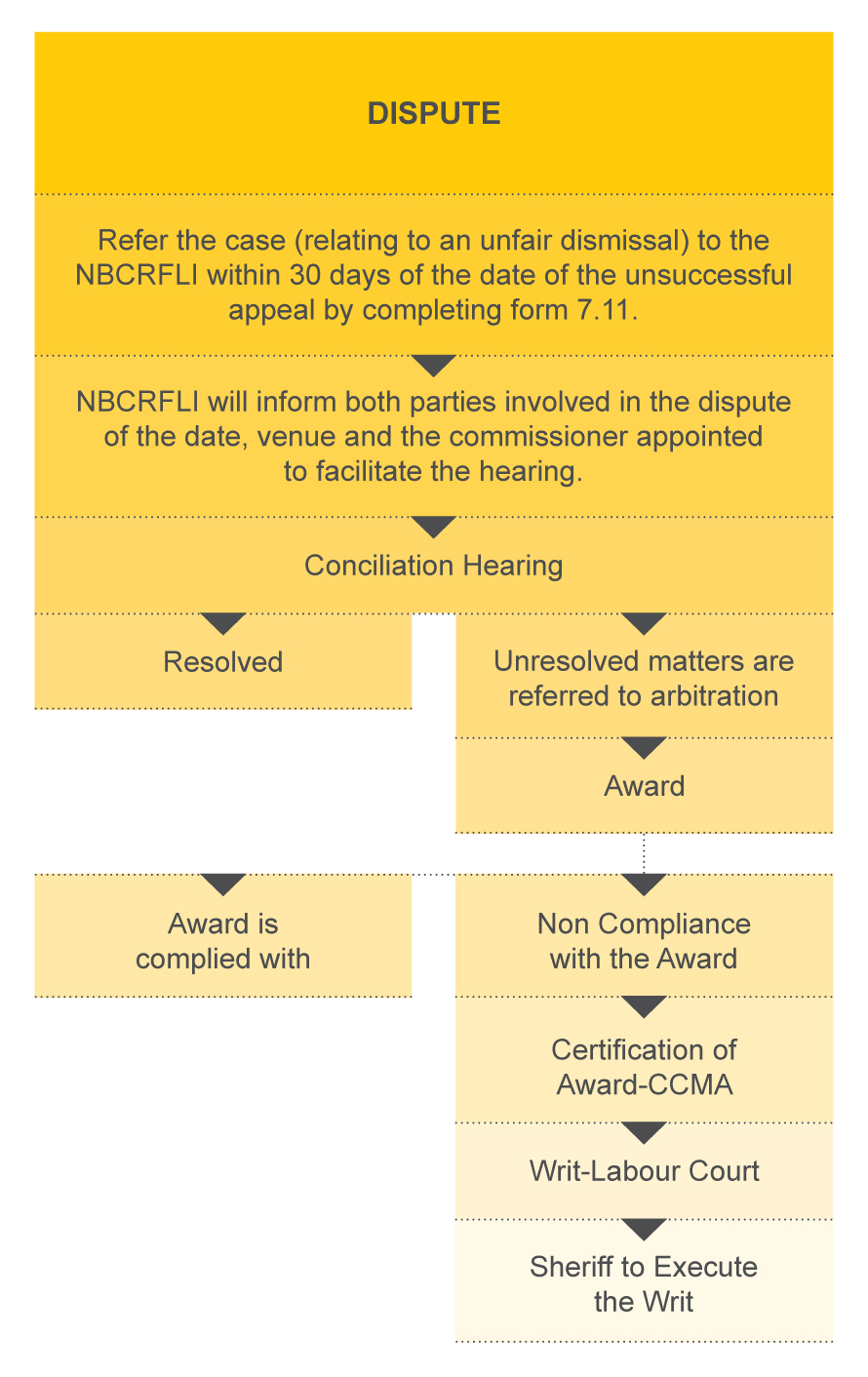 Flowchart illustrating the dispute resolution process